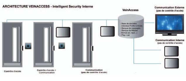 ArchitectureVeinAccess